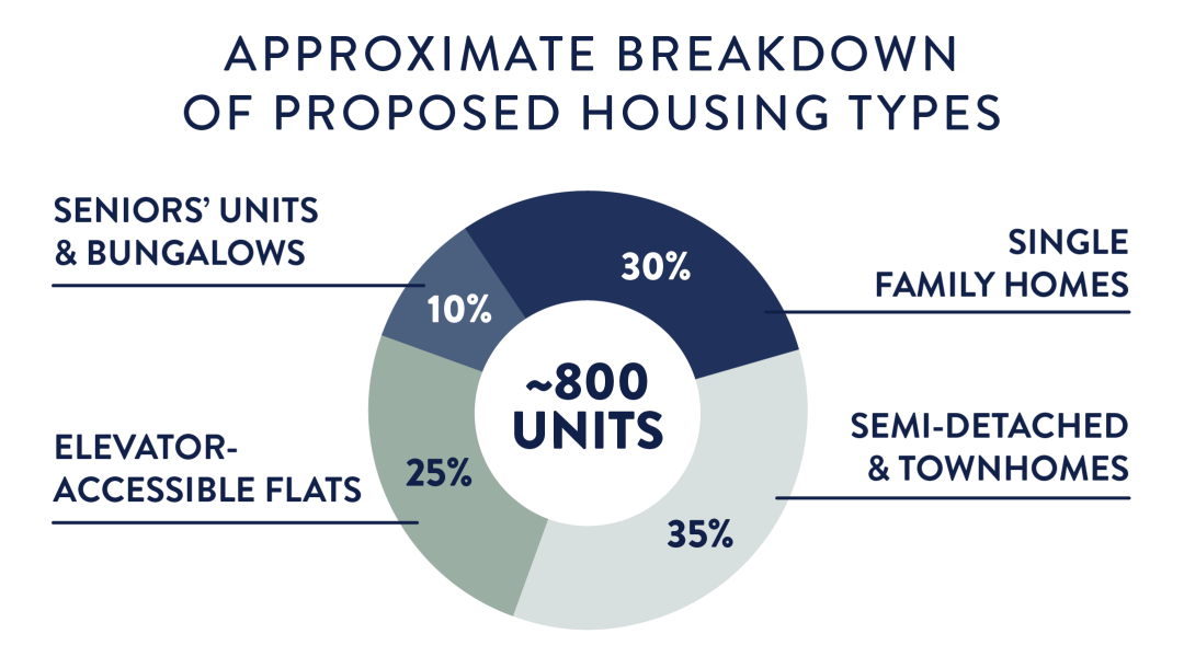 Housing Mix Graphic Landscape